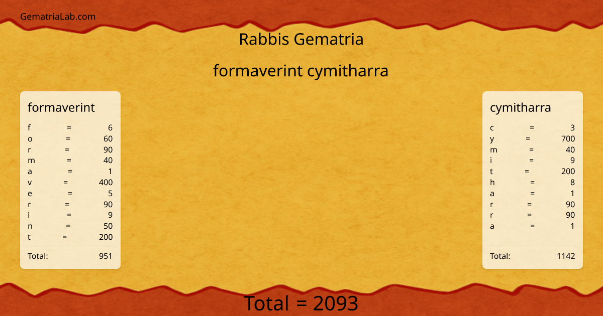formaverint cymitharra in rabbis Gematria